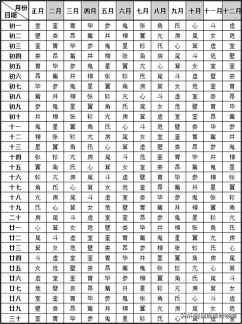 28星宿查詢|二十八星宿、28星宿吉凶算命配对查询